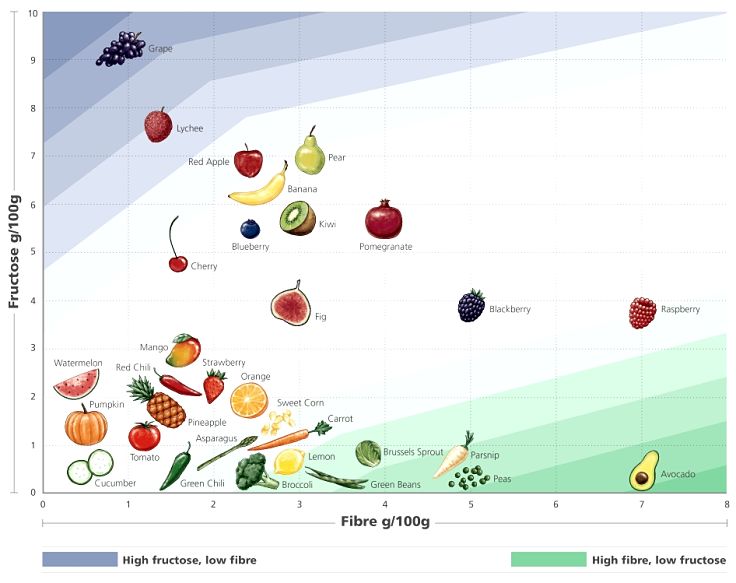 Fruits and vegetables that have high fiber and low levels of fructose (sugar) are the healthiest. For example, blackberry, raspberry, fig, orange and strawberry. Grapes have high suagr levels.