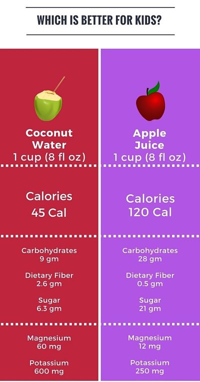 Nutrient Comparison Apple Juice vs Coconut Water