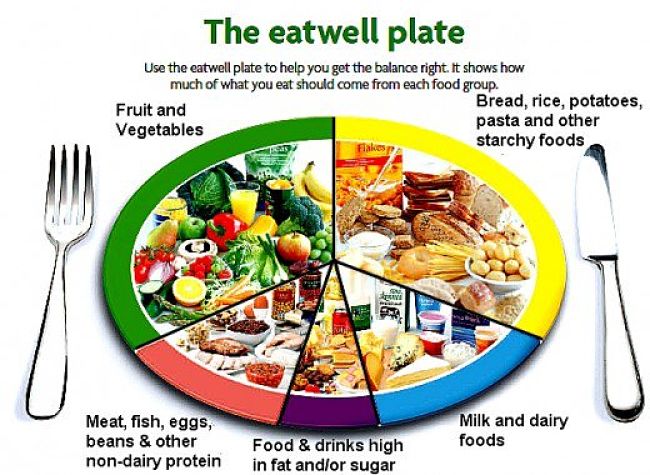 The UK's Eat Well Plate