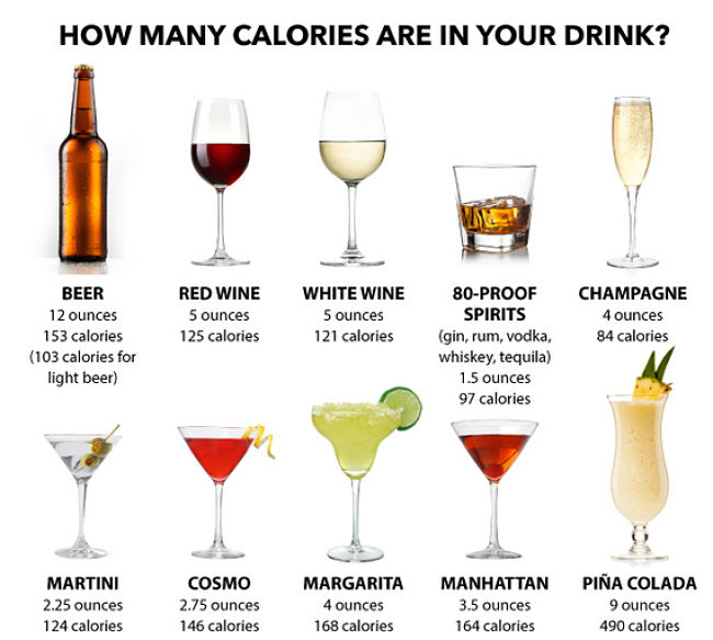 Comparisons for calories in various drinks
